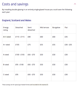 Energy Saving Trust Costs and Savings Table